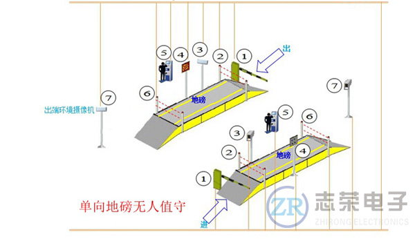 電子地磅無人值守智能稱重系統(tǒng)