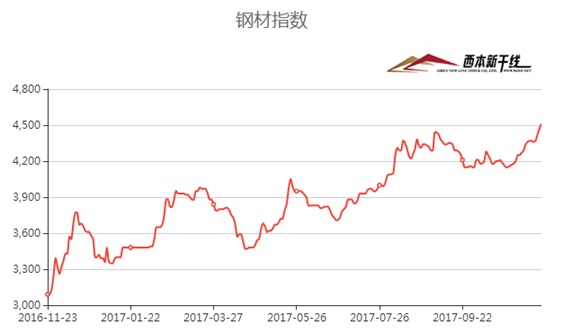 地磅價(jià)格多次上調(diào)：有點(diǎn)跟不上國(guó)內(nèi)鋼價(jià)持續(xù)上漲的步伐